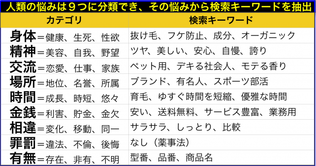 人類の悩み9つから類推したニーズで検索キーワード抽出する