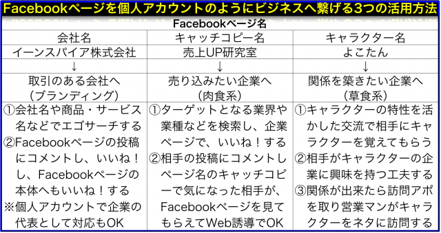 Facebookページのアカウントに切替えニュースフィードを閲覧し、いいね！コメントで交流しビジネスへ繋げる３つの方法