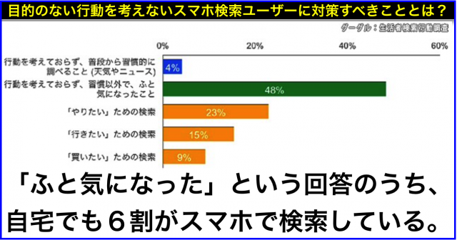 スマホ検索で目的なく行動を考えない「ふとした検索」半数へ