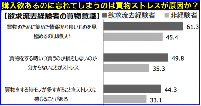 購入したい物欲いつの間にか忘れる消費者が75.1%と増加中