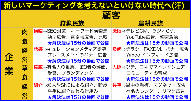 企業の言いなりも自分のエゴも主張しない消費者へ8つの集客