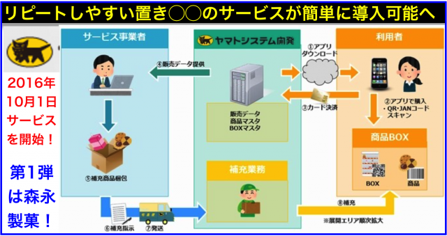 ヤマト、置き薬･オフィスグリコ｢置き◯◯｣支援サービス開始