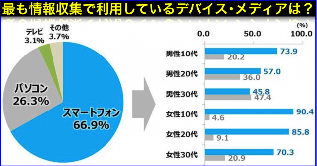 マスメディアの「耳よりな情報」からスマホの「目からの情報」へ