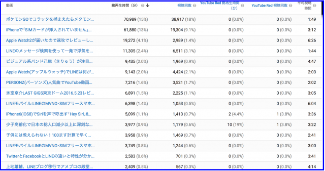 2016年度YouTube再生回数・年間ランキング上位20動画