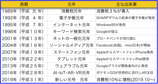 1989年(平成元年)消費税3%導入⇒10%増税2019年(平成31年)に新元号へ