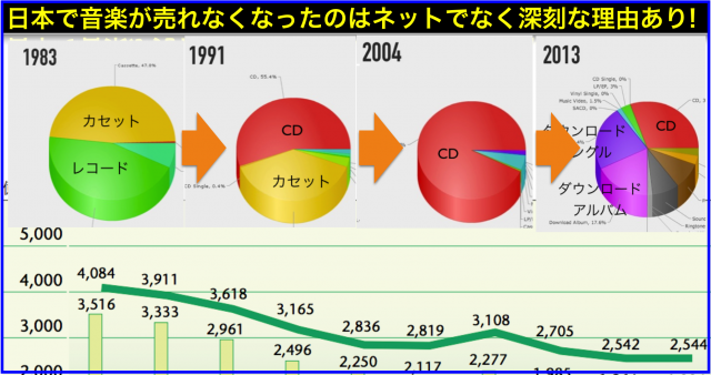 日本レコード協会｢日本のレコード産業｣と音楽が売れない理由