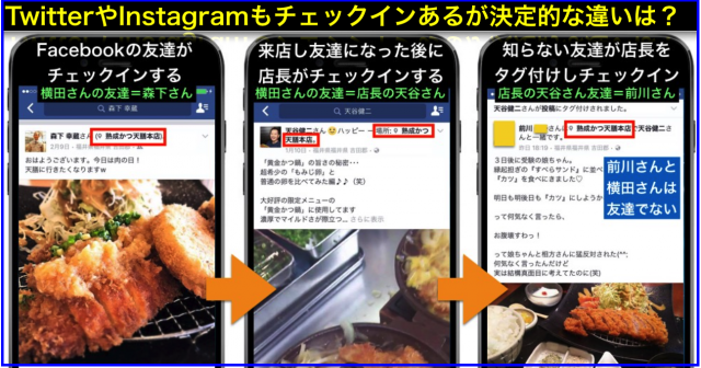 友達・店長・店長の友達によるFacebookチェックイン効果3種