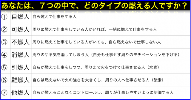 自燃人・可燃人・不燃人・消燃人・引燃人・難燃人・他燃人の7分類