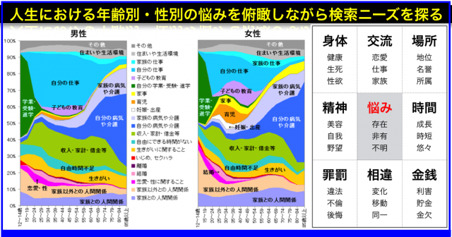 日本人で一生の悩みステージ(年齢別推移)からニーズを探る