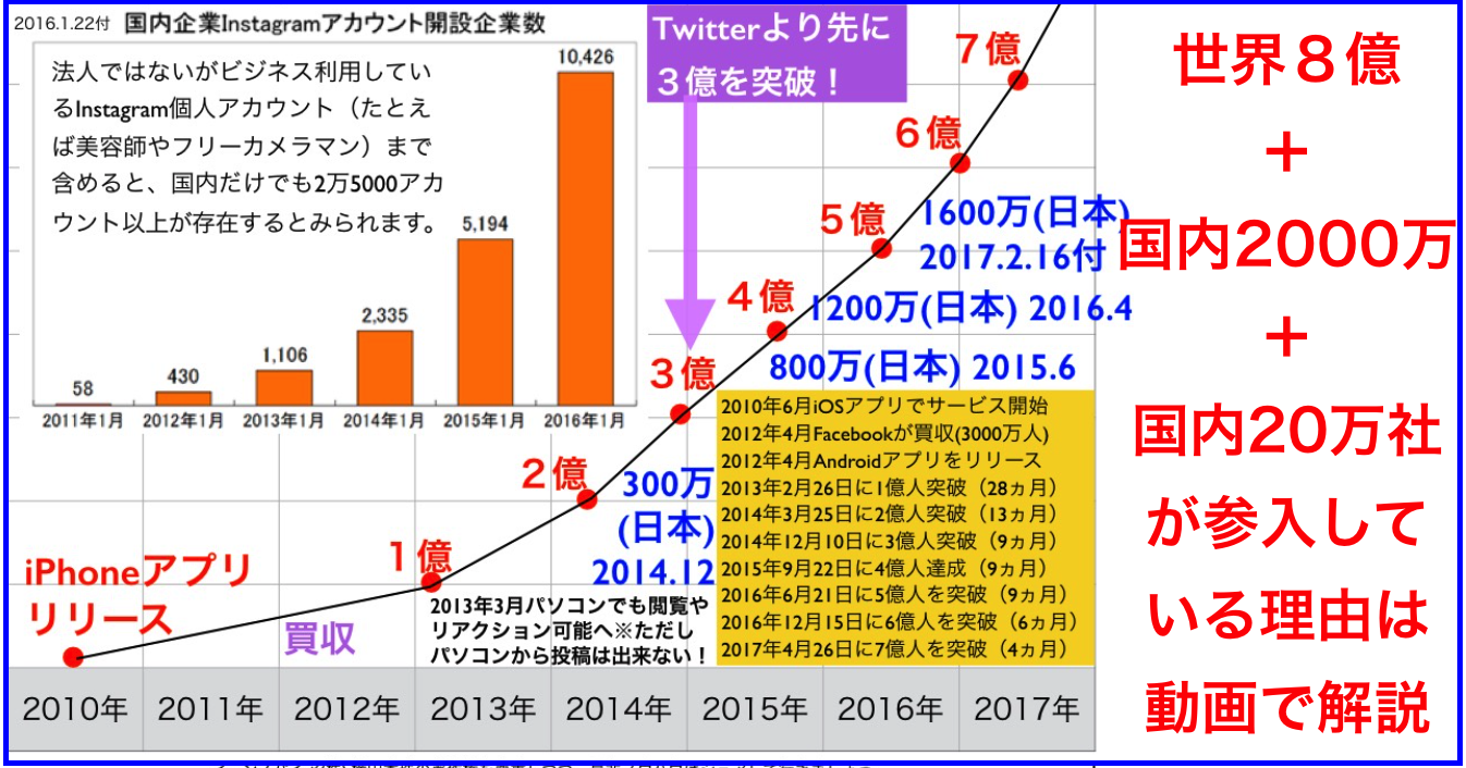 Instagram世界8億･日本2000万ユーザー+企業20万が参入?