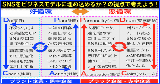 SNSファースト販促で陥りやすい負のスパイラル(負のPDCA)