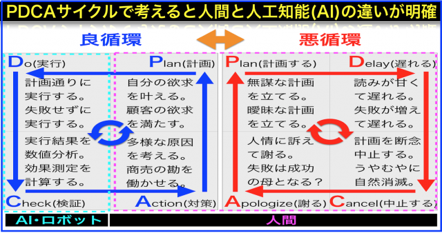 PDCAの良循環と悪循環で考える!人間と人工知能(AI)の違い
