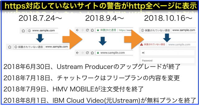 2018年(平成30年)7月から変わること:http全ページ警告表示