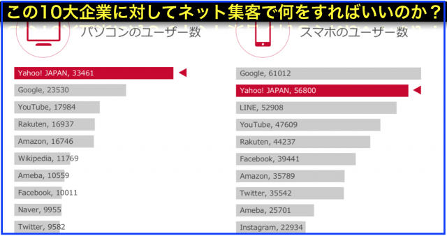Yahoo!JAPAN媒体資料(2018年5月)⇒日本もGoogle制覇