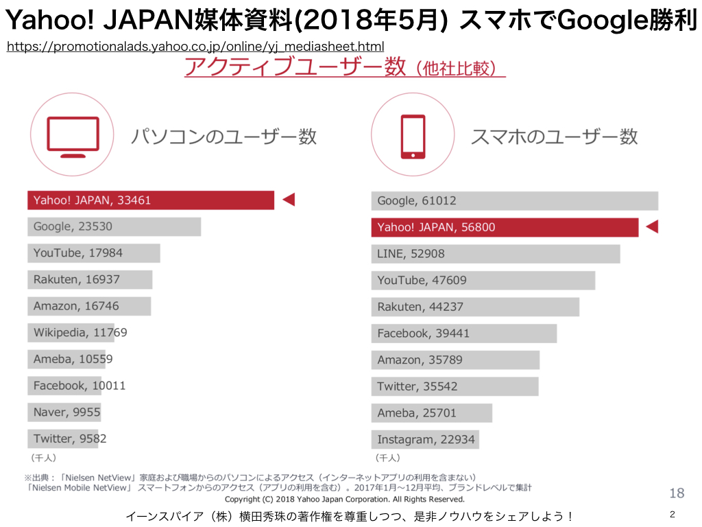 Yahoo!JAPAN媒体資料(2018年5月)⇒日本もGoogle制覇