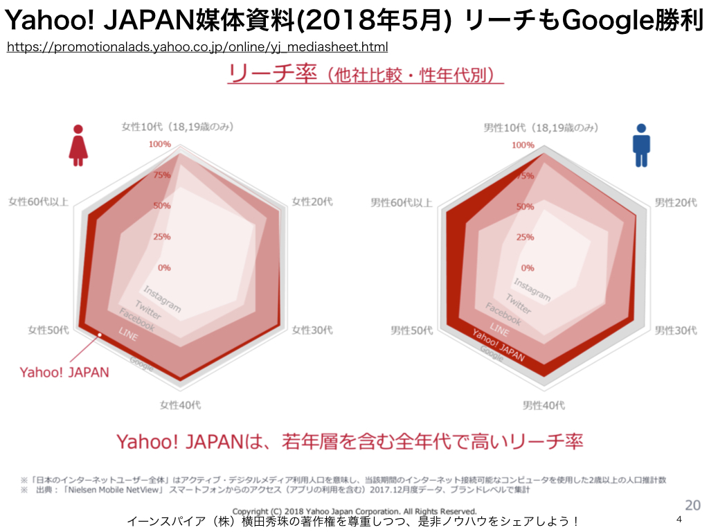 Yahoo!JAPAN媒体資料(2018年5月)⇒日本もGoogle制覇