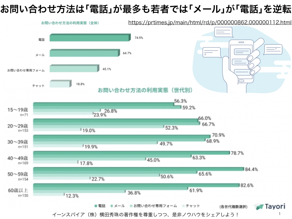 お問い合わせ返信の我慢できる時間で分かるline の必要性 ネットビジネス アナリスト横田秀珠