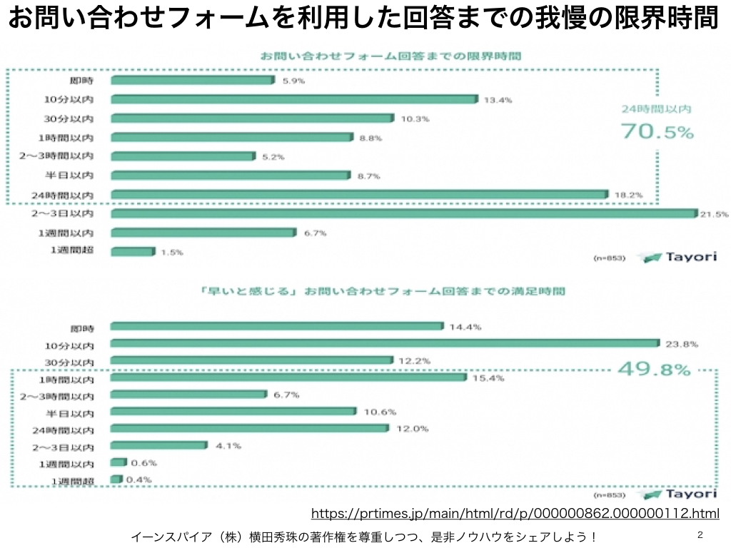 お問い合わせ返信の我慢できる時間で分かるline の必要性 ネットビジネス アナリスト横田秀珠