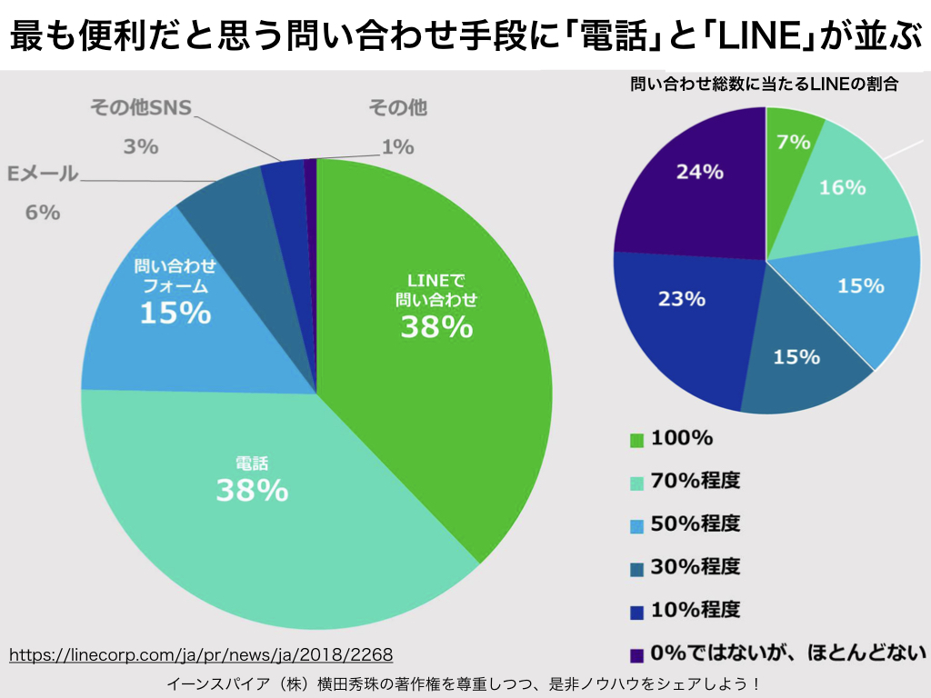 お問い合わせ返信の我慢できる時間で分かるline の必要性 ネットビジネス アナリスト横田秀珠