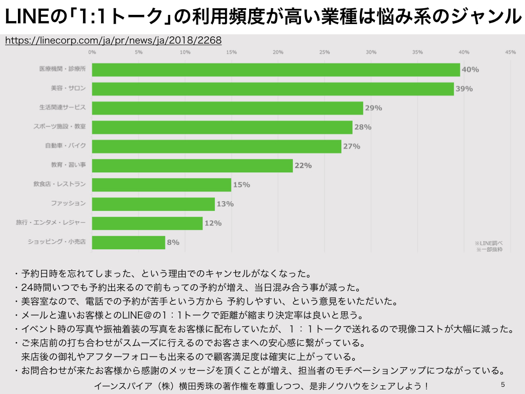 お問い合わせ返信の我慢できる時間で分かるline の必要性 ネットビジネス アナリスト横田秀珠