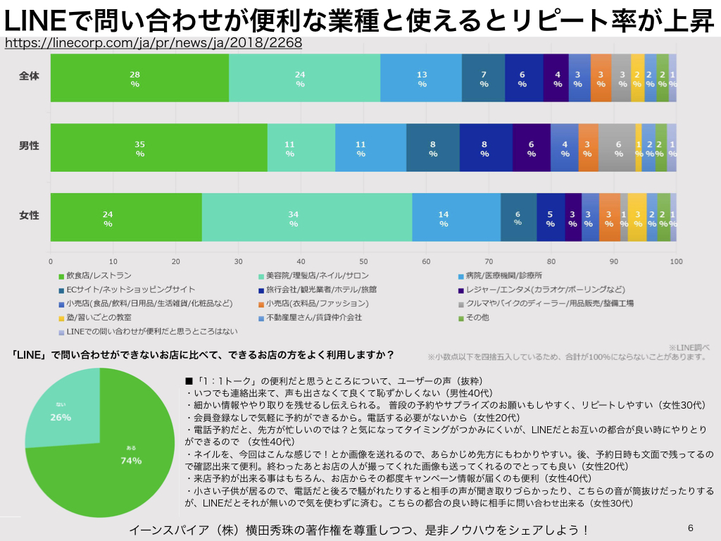 お問い合わせ返信の我慢できる時間で分かるline の必要性 ネットビジネス アナリスト横田秀珠