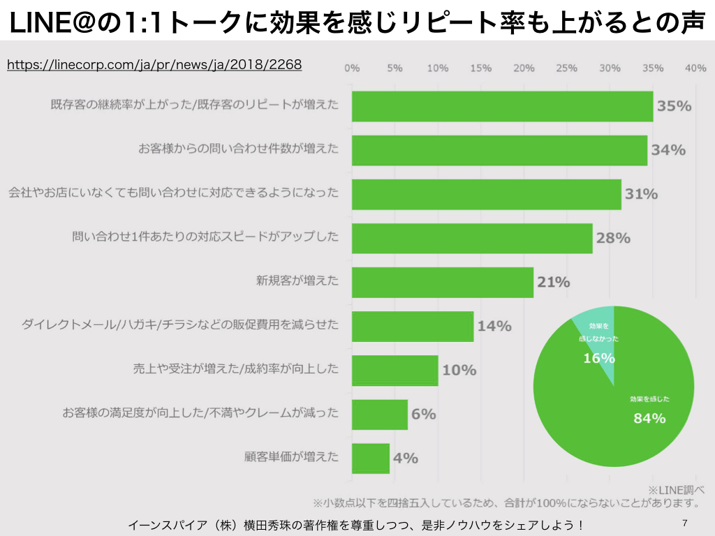 お問い合わせ返信の我慢できる時間で分かるline の必要性 ネットビジネス アナリスト横田秀珠