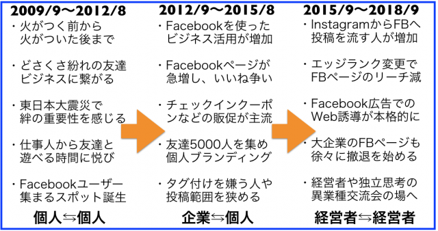 始めて丸9年が過ぎ3年毎に変わったFacebookとの関わり方