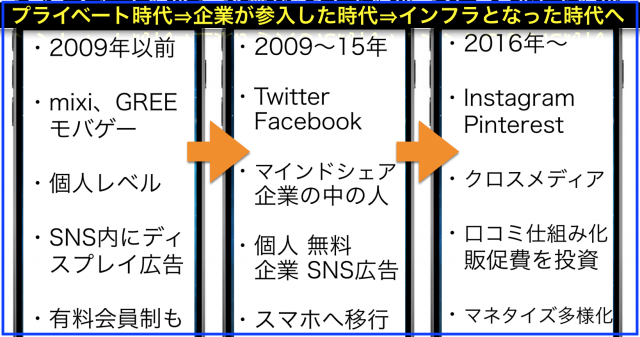 SNSの歴史から紐解くビジネス活用は既に3番目のステージへ