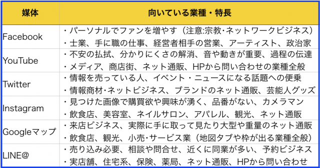 自分の業種・業態にマッチした5大SNS・Googleマップ活用法