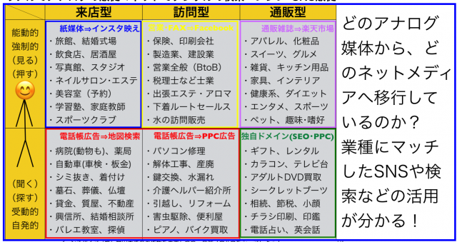どのアナログ媒体が、どのネットメディアに移行しているか?