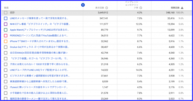 2018年度YouTube再生回数・年間ランキング上位20動画