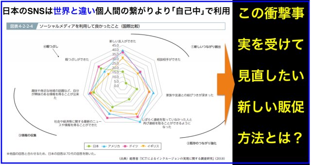 日本のSNSは世界と違い個人間の繋がりより「自己中心」で利用