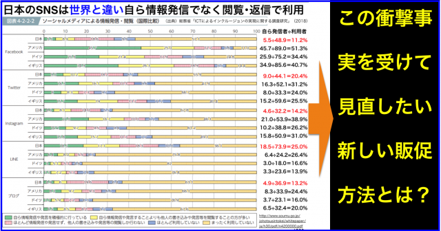 日本のSNSは世界と違い自ら情報発信でなく閲覧・返信で利用