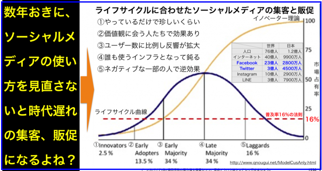 ライフサイクルに最適化したソーシャルメディアの集客と販促