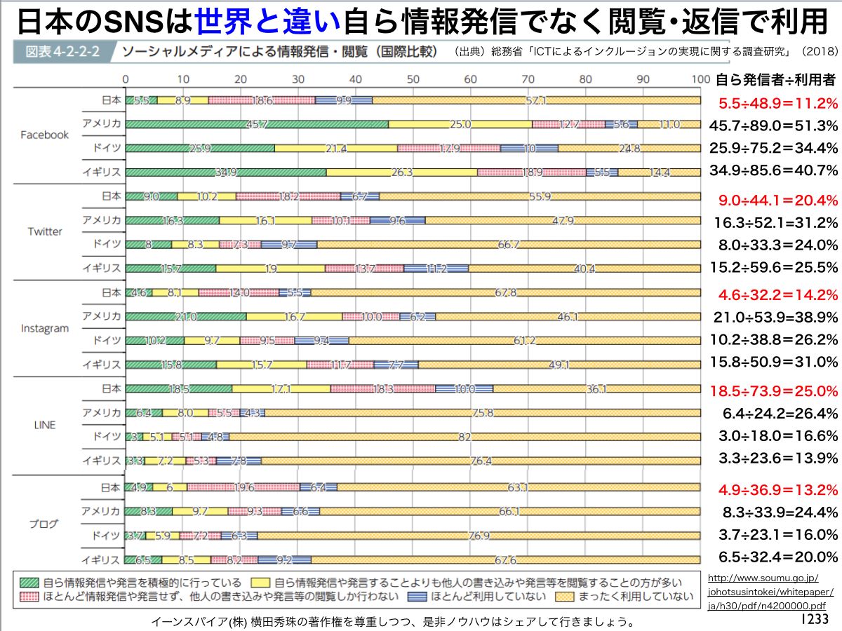 日本のSNSは世界と違い自ら情報発信でなく閲覧･返信で利用