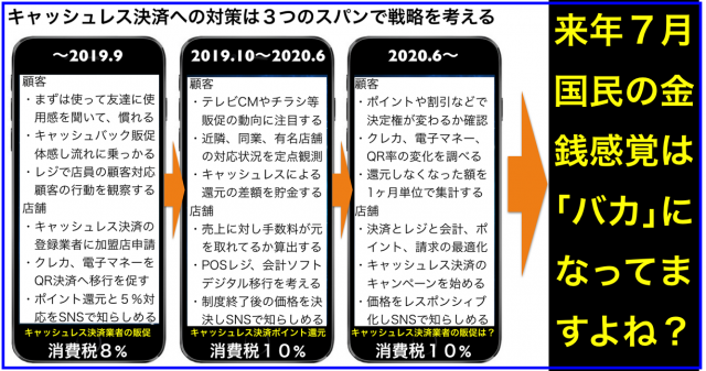 キャッシュレス･消費者還元事業の前後と期間中で異なる戦略