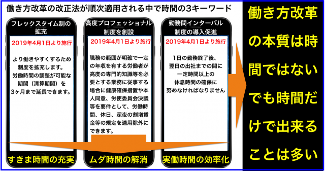 働き方改革の改正法が順次に適用される中で時間3キーワード