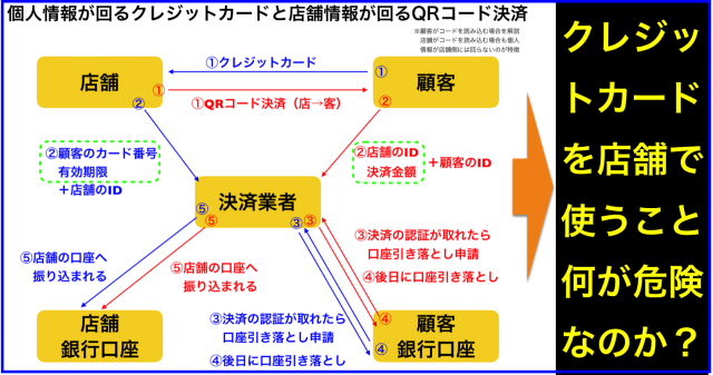 クレジットカード=個人情報、QRコード決済=店舗情報が回る