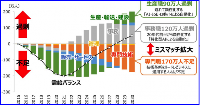 人手不足か?AIで失業か?仕事と能力のミスマッチこそが問題