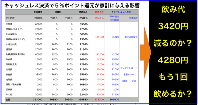 キャッシュレス決済で5%ポイント還元が家計に与える影響大
