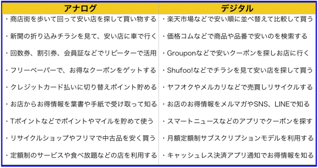 お金に敏感な人だけアナログからデジタルに切り替わっている