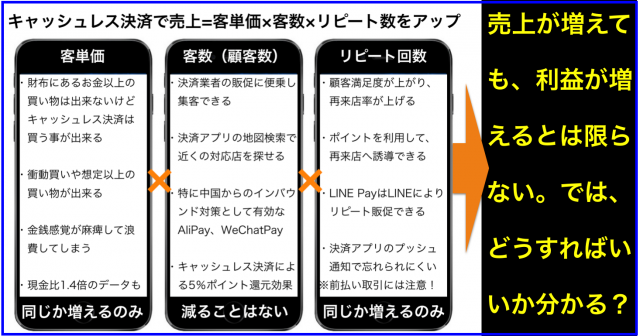 キャッシュレス決済で売上=客単価×客数×リピート数をアップ