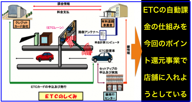 ETCゲート=店舗の決済端末、ETC=顧客のスマホ決済アプリ