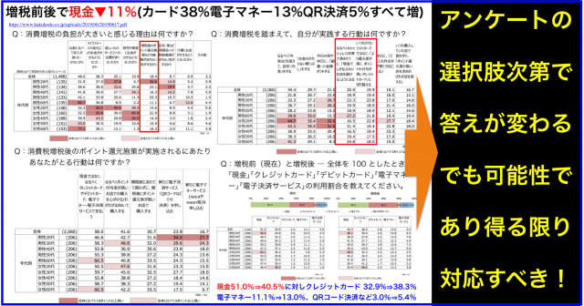 増税前後で現金11%減⇔カード38%・電子マネー13%・QR5%