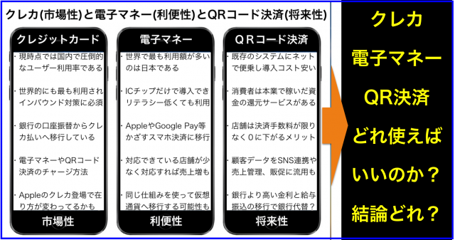 クレカ(市場性)と電子マネー(利便性)とQRコード決済(将来性)