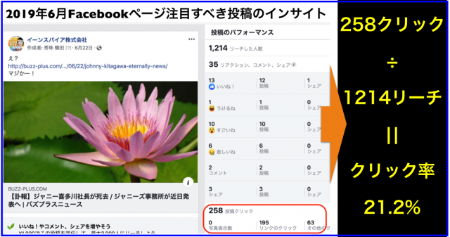 2019年6月Facebookページ投稿クリック数ランキング20
