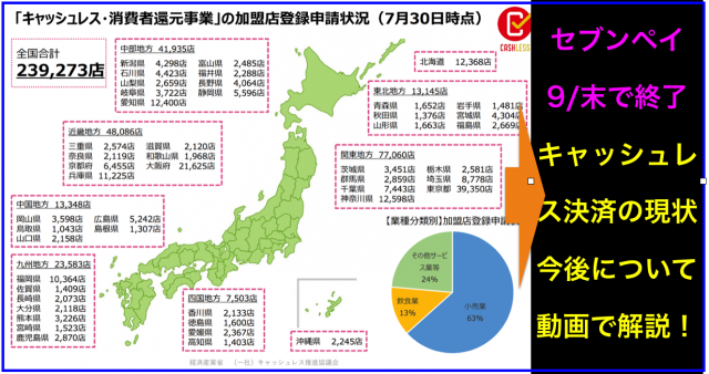 キャッシュレス・消費者還元事業の加盟店数まだ全体1割程度