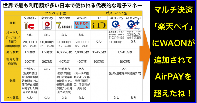 世界で最も利用額が多い日本で使われる代表的な電子マネー