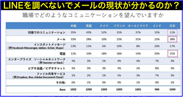 LINEがインフラとなって日本におけるメールの捉え方は激変?