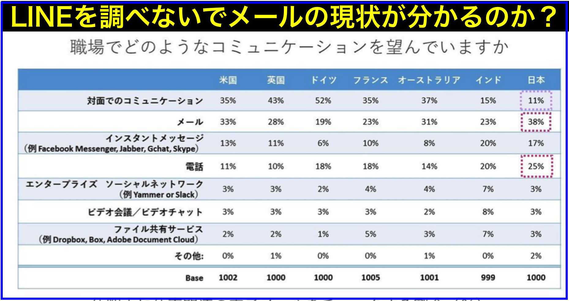LINEがインフラとなって日本におけるメールの捉え方は激変？
